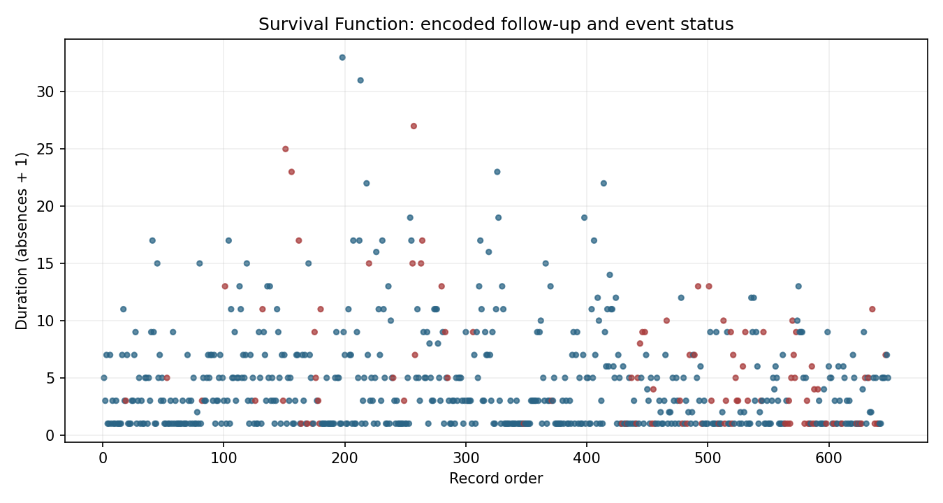 Survival Function Python chart