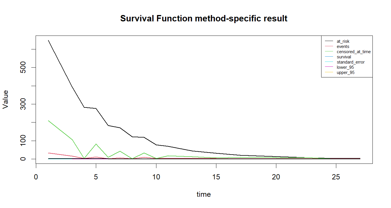 Survival Function R chart