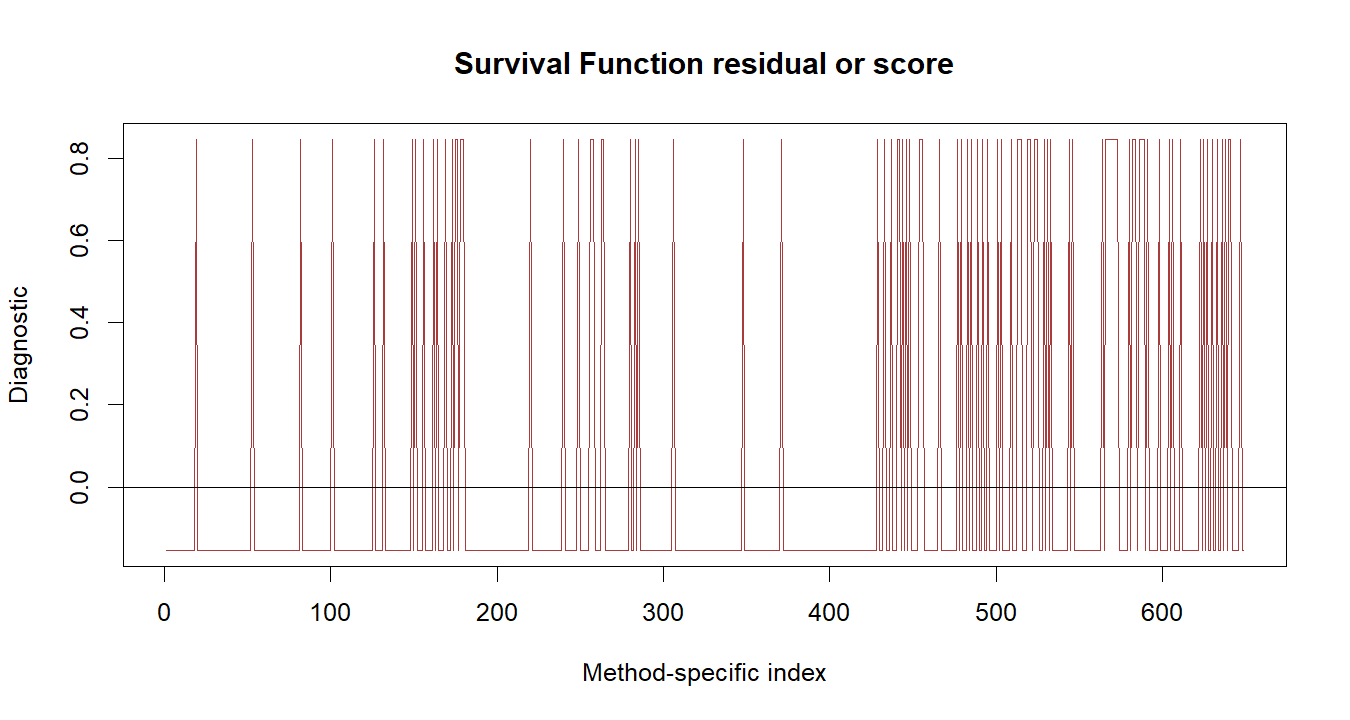 Survival Function R chart