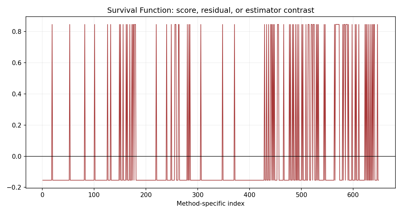 Survival Function Python chart