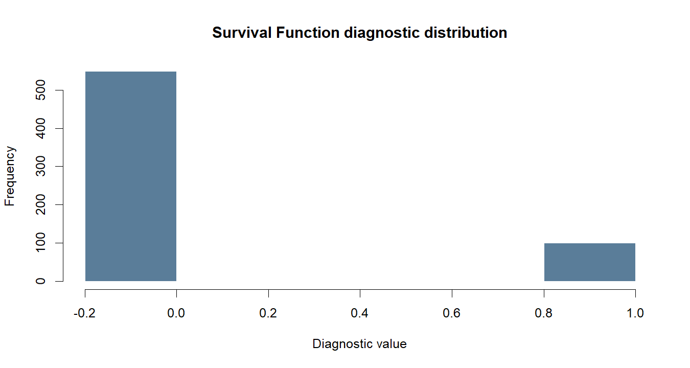 Survival Function R chart
