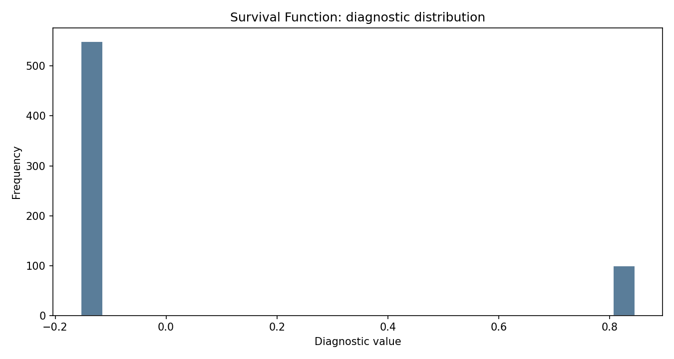 Survival Function Python chart