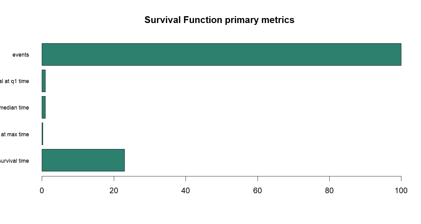 Survival Function R chart