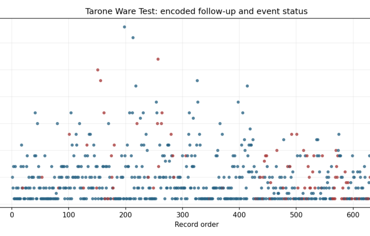 O Survival Analysis - Tarone Ware Test - Python - Image - tarone-ware-test_01_event_time