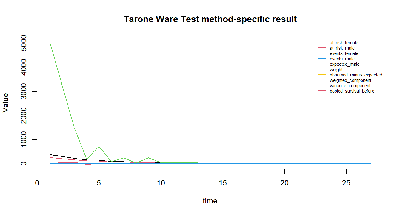 Tarone Ware Test R chart