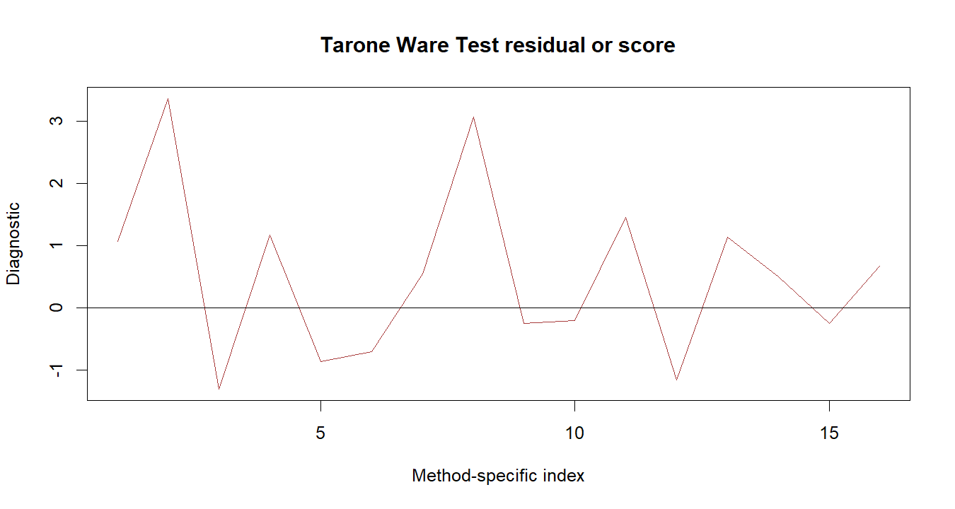 Tarone Ware Test R chart