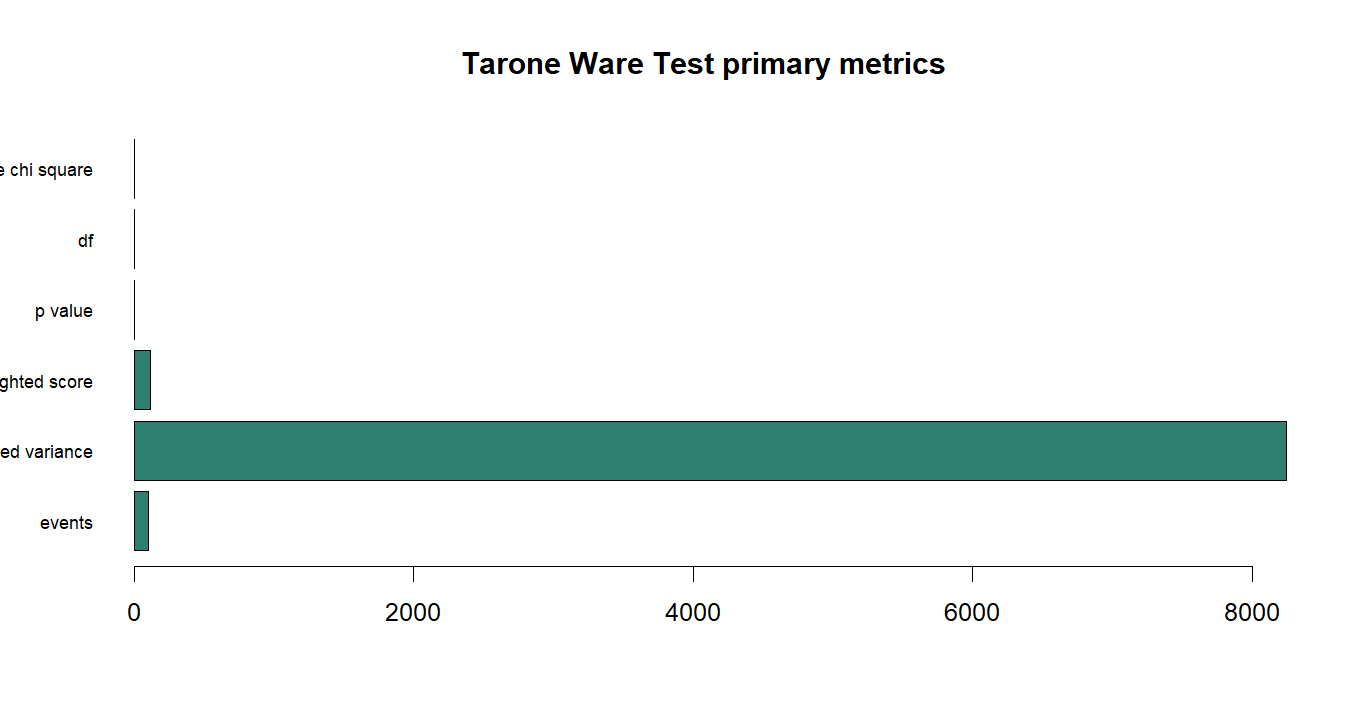 Tarone Ware Test R chart