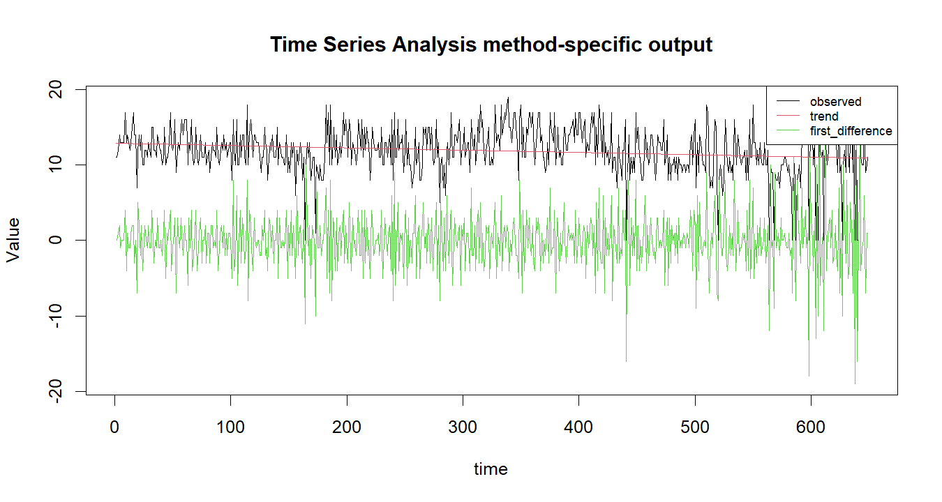 Time Series Analysis R chart 2: The R figure for Time Series Analysis presents the method-specific fitted or transformed output. Its file name is time series analysis 02. Interpret this chart with the worked statistics and the matching R PDF; the image alone does not establish the final inference.