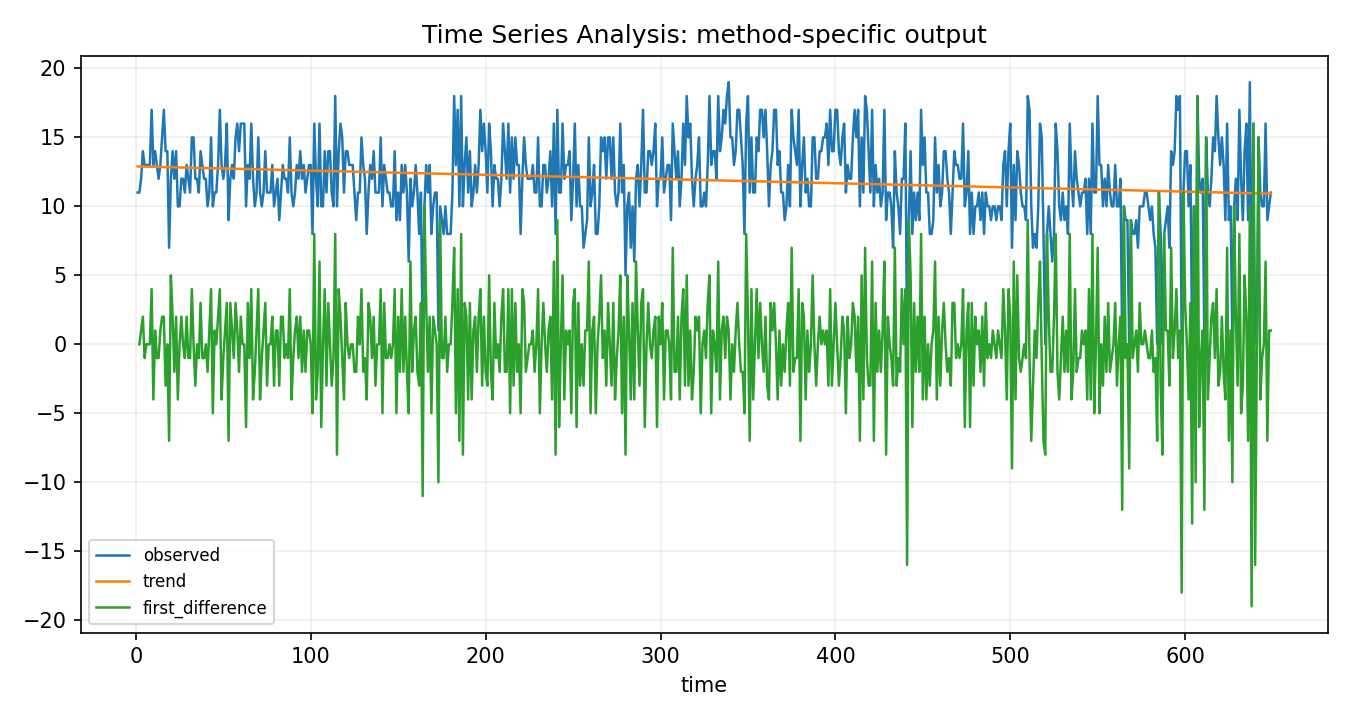 Time Series Analysis Python chart 2: The Python figure for Time Series Analysis presents the method-specific fitted or transformed output. Its file name is time series analysis 02 method output. Interpret this chart with the worked statistics and the matching Python PDF; the image alone does not establish the final inference.