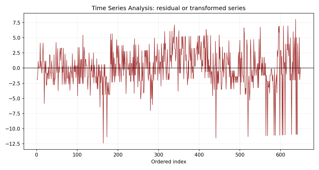Time Series Analysis Python chart 3: The Python figure for Time Series Analysis presents the residual path through time. Its file name is time series analysis 03 residual path. Interpret this chart with the worked statistics and the matching Python PDF; the image alone does not establish the final inference.