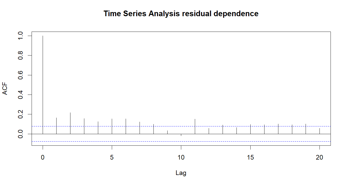 Time Series Analysis R chart 4: The R figure for Time Series Analysis presents the residual autocorrelation diagnostics. Its file name is time series analysis 04. Interpret this chart with the worked statistics and the matching R PDF; the image alone does not establish the final inference.