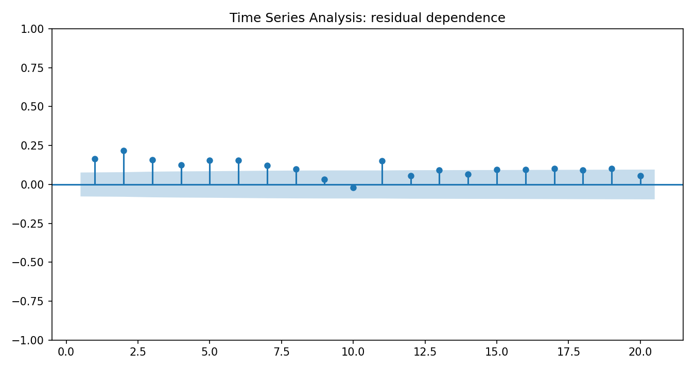 Time Series Analysis Python chart 4: The Python figure for Time Series Analysis presents the residual autocorrelation diagnostics. Its file name is time series analysis 04 residual acf. Interpret this chart with the worked statistics and the matching Python PDF; the image alone does not establish the final inference.
