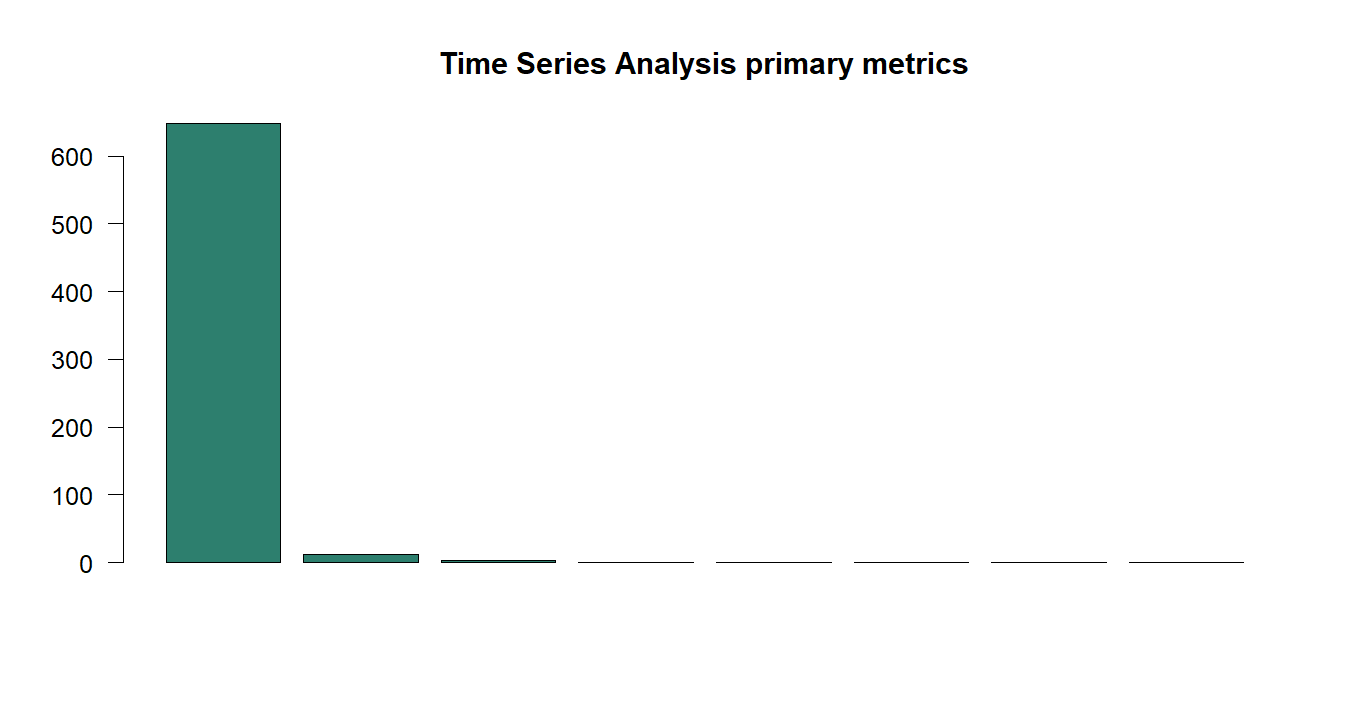 Time Series Analysis R chart 5: The R figure for Time Series Analysis presents the primary statistics and validation metrics. Its file name is time series analysis 05. Interpret this chart with the worked statistics and the matching R PDF; the image alone does not establish the final inference.