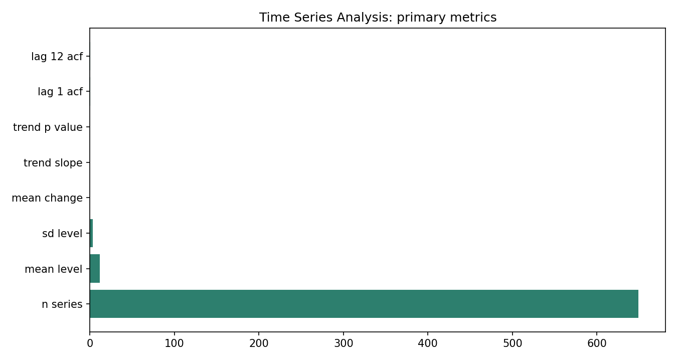 Time Series Analysis Python chart 5: The Python figure for Time Series Analysis presents the primary statistics and validation metrics. Its file name is time series analysis 05 primary metrics. Interpret this chart with the worked statistics and the matching Python PDF; the image alone does not establish the final inference.