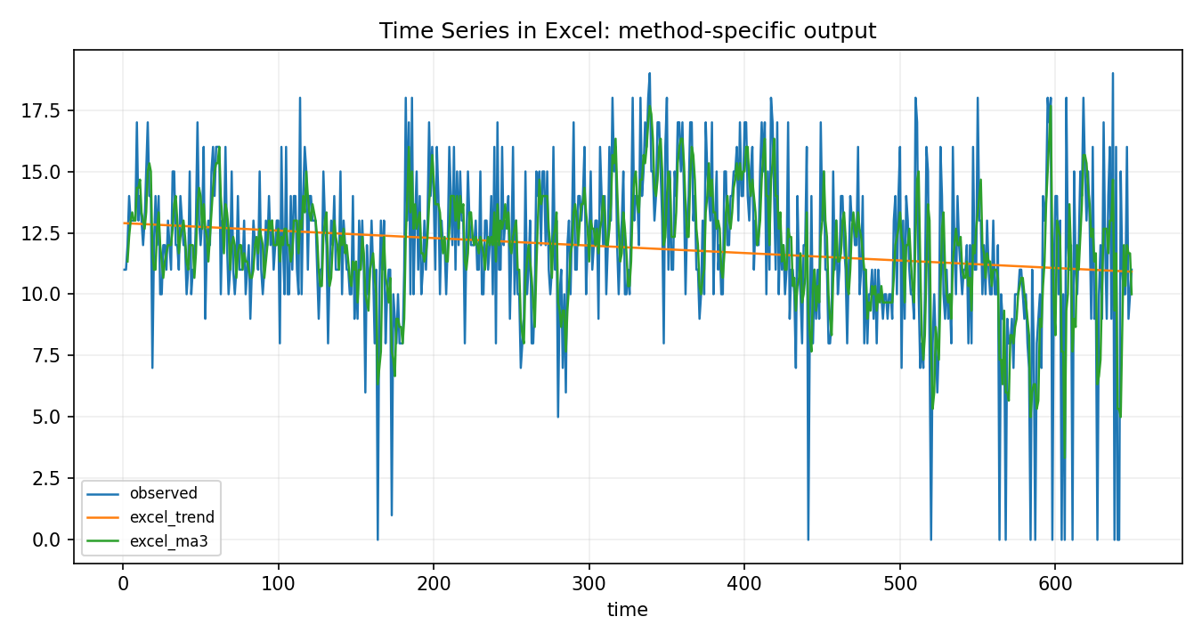 Time Series in Excel Python chart 2: The Python figure for Time Series in Excel presents the method-specific fitted or transformed output. Its file name is time series in excel 02 method output. Interpret this chart with the worked statistics and the matching Python PDF; the image alone does not establish the final inference.