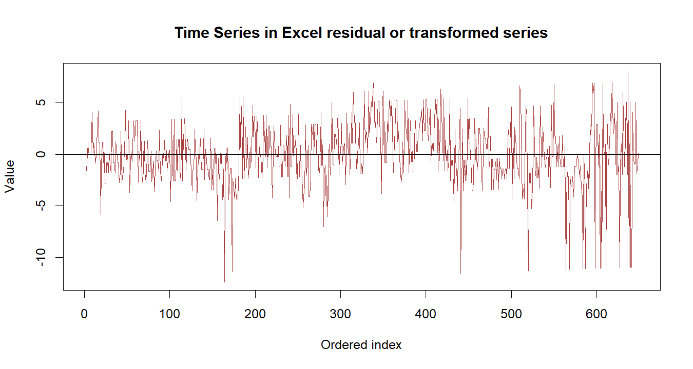 Time Series in Excel R chart 3: The R figure for Time Series in Excel presents the residual path through time. Its file name is time series in excel 03. Interpret this chart with the worked statistics and the matching R PDF; the image alone does not establish the final inference.