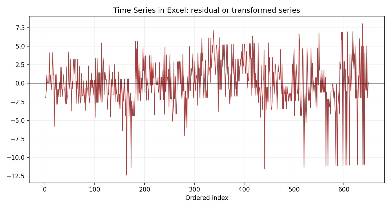 Time Series in Excel Python chart 3: The Python figure for Time Series in Excel presents the residual path through time. Its file name is time series in excel 03 residual path. Interpret this chart with the worked statistics and the matching Python PDF; the image alone does not establish the final inference.