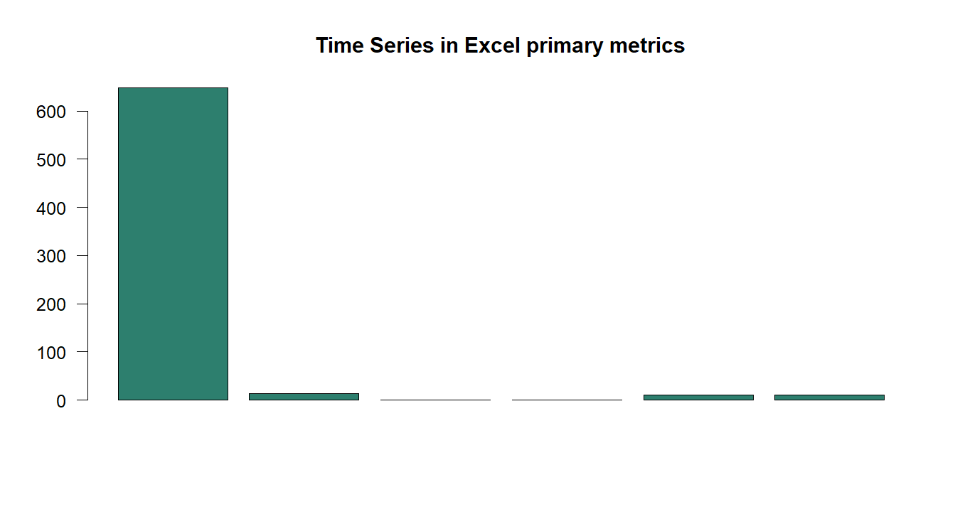 Time Series in Excel R chart 5: The R figure for Time Series in Excel presents the primary statistics and validation metrics. Its file name is time series in excel 05. Interpret this chart with the worked statistics and the matching R PDF; the image alone does not establish the final inference.