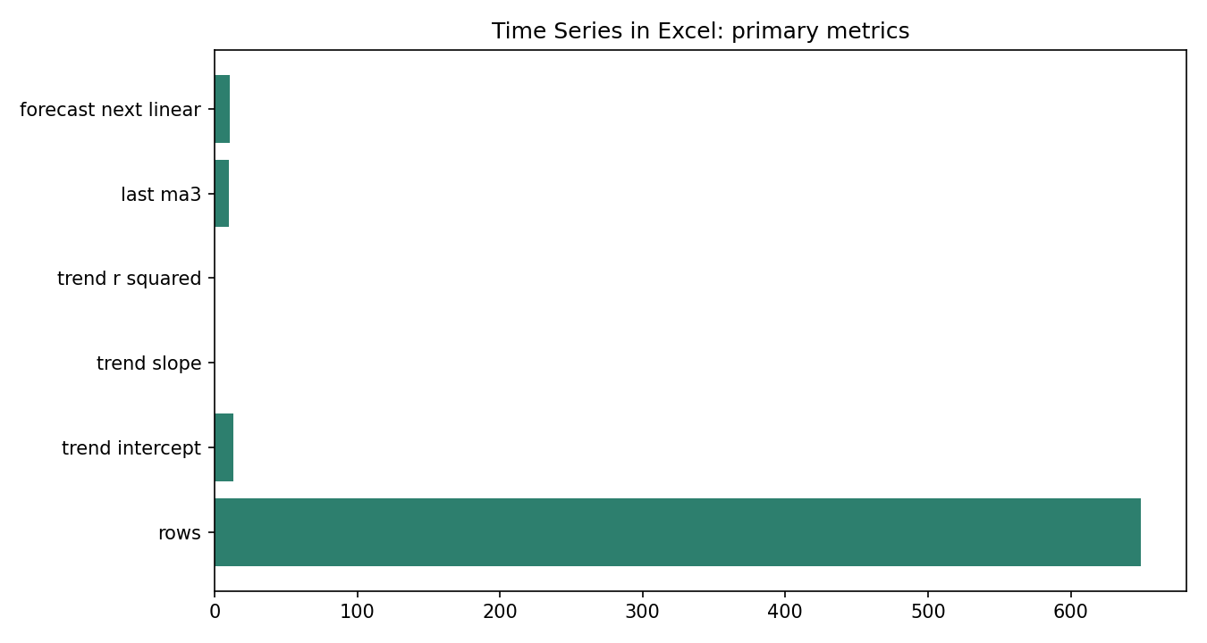 Time Series in Excel Python chart 4: The Python figure for Time Series in Excel presents the residual autocorrelation diagnostics. Its file name is time series in excel 05 primary metrics. Interpret this chart with the worked statistics and the matching Python PDF; the image alone does not establish the final inference.