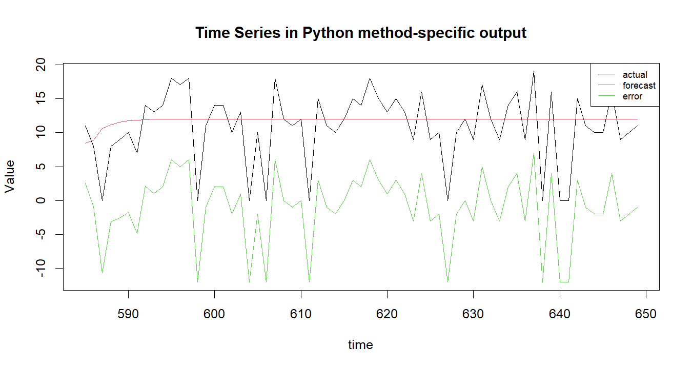 Time Series in Python R chart 2: The R figure for Time Series in Python presents the method-specific fitted or transformed output. Its file name is time series in python 02. Interpret this chart with the worked statistics and the matching R PDF; the image alone does not establish the final inference.