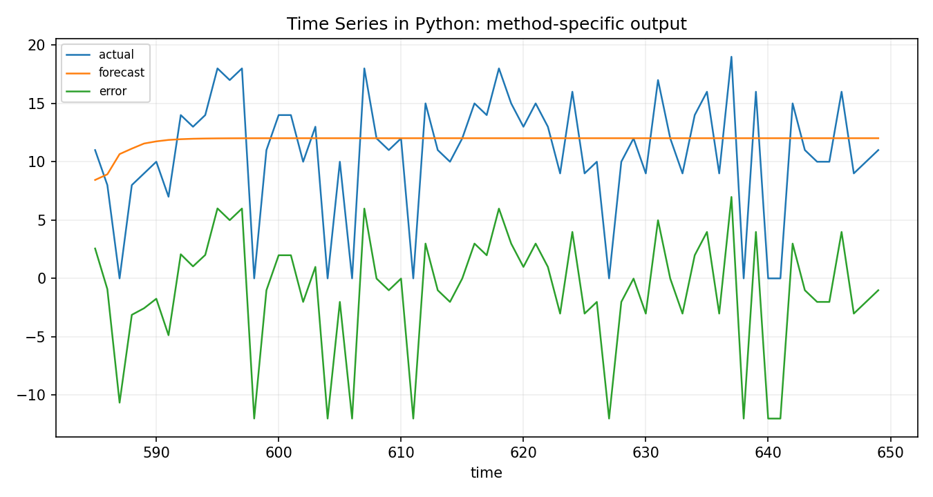 Time Series in Python Python chart 2: The Python figure for Time Series in Python presents the method-specific fitted or transformed output. Its file name is time series in python 02 method output. Interpret this chart with the worked statistics and the matching Python PDF; the image alone does not establish the final inference.