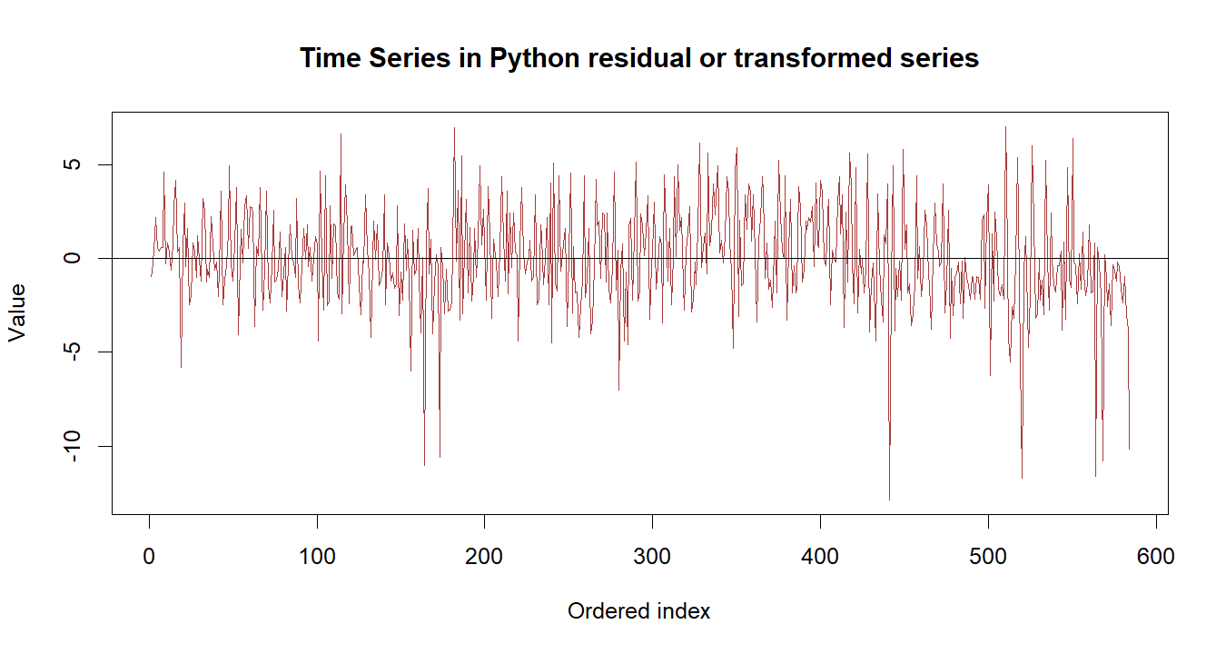 Time Series in Python R chart 3: The R figure for Time Series in Python presents the residual path through time. Its file name is time series in python 03. Interpret this chart with the worked statistics and the matching R PDF; the image alone does not establish the final inference.