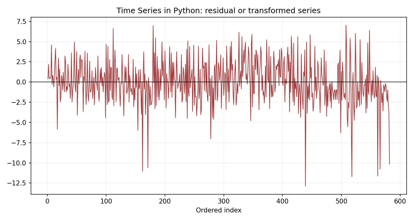 Time Series in Python Python chart 3: The Python figure for Time Series in Python presents the residual path through time. Its file name is time series in python 03 residual path. Interpret this chart with the worked statistics and the matching Python PDF; the image alone does not establish the final inference.