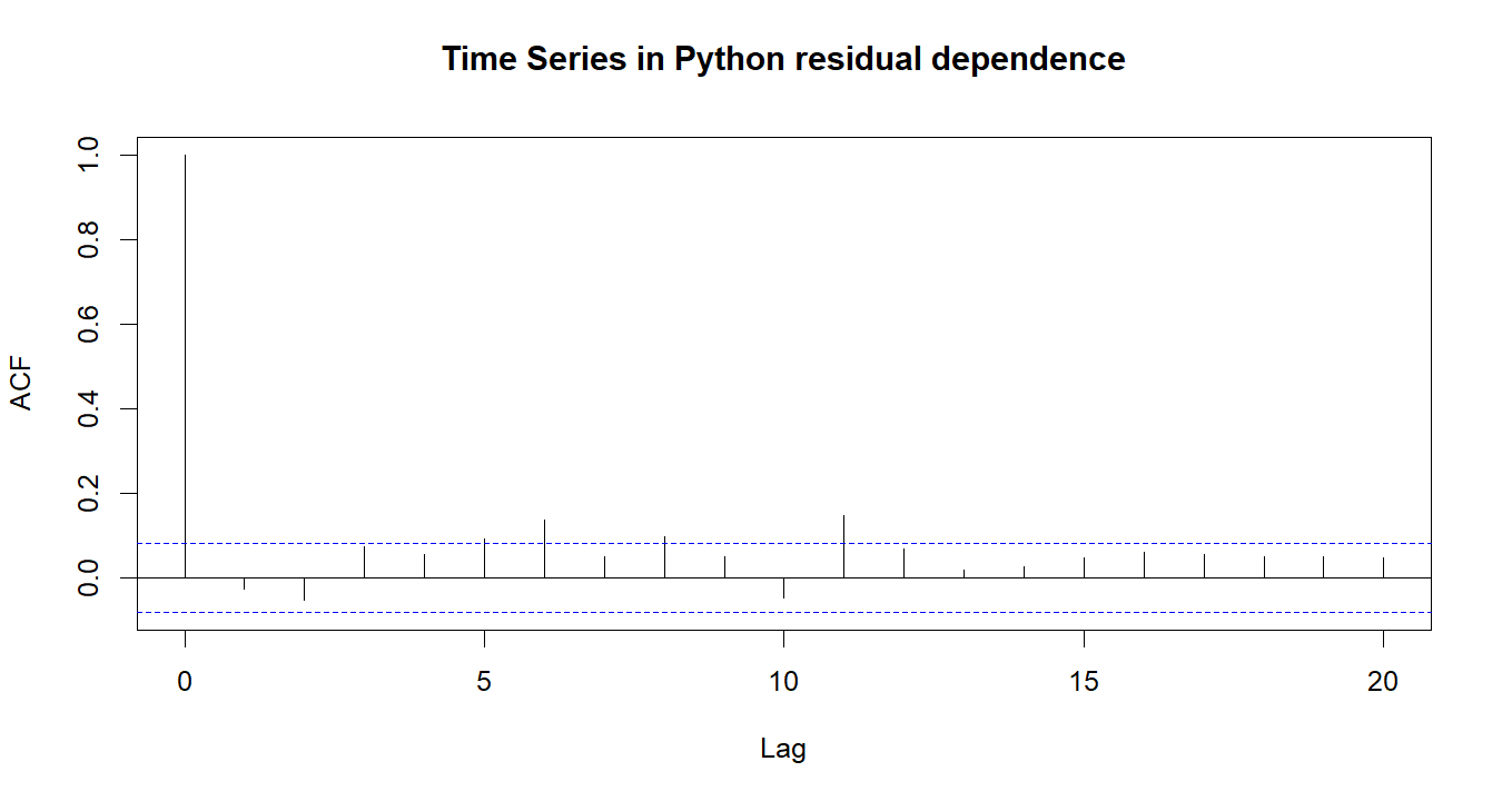 Time Series in Python R chart 4: The R figure for Time Series in Python presents the residual autocorrelation diagnostics. Its file name is time series in python 04. Interpret this chart with the worked statistics and the matching R PDF; the image alone does not establish the final inference.