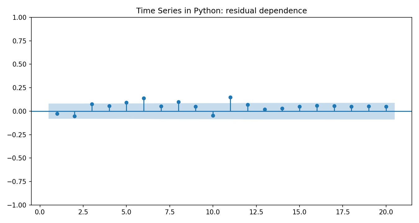 Time Series in Python Python chart 4: The Python figure for Time Series in Python presents the residual autocorrelation diagnostics. Its file name is time series in python 04 residual acf. Interpret this chart with the worked statistics and the matching Python PDF; the image alone does not establish the final inference.