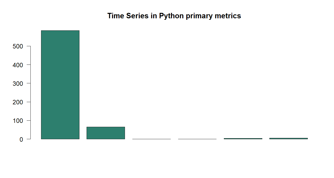 Time Series in Python R chart 5: The R figure for Time Series in Python presents the primary statistics and validation metrics. Its file name is time series in python 05. Interpret this chart with the worked statistics and the matching R PDF; the image alone does not establish the final inference.
