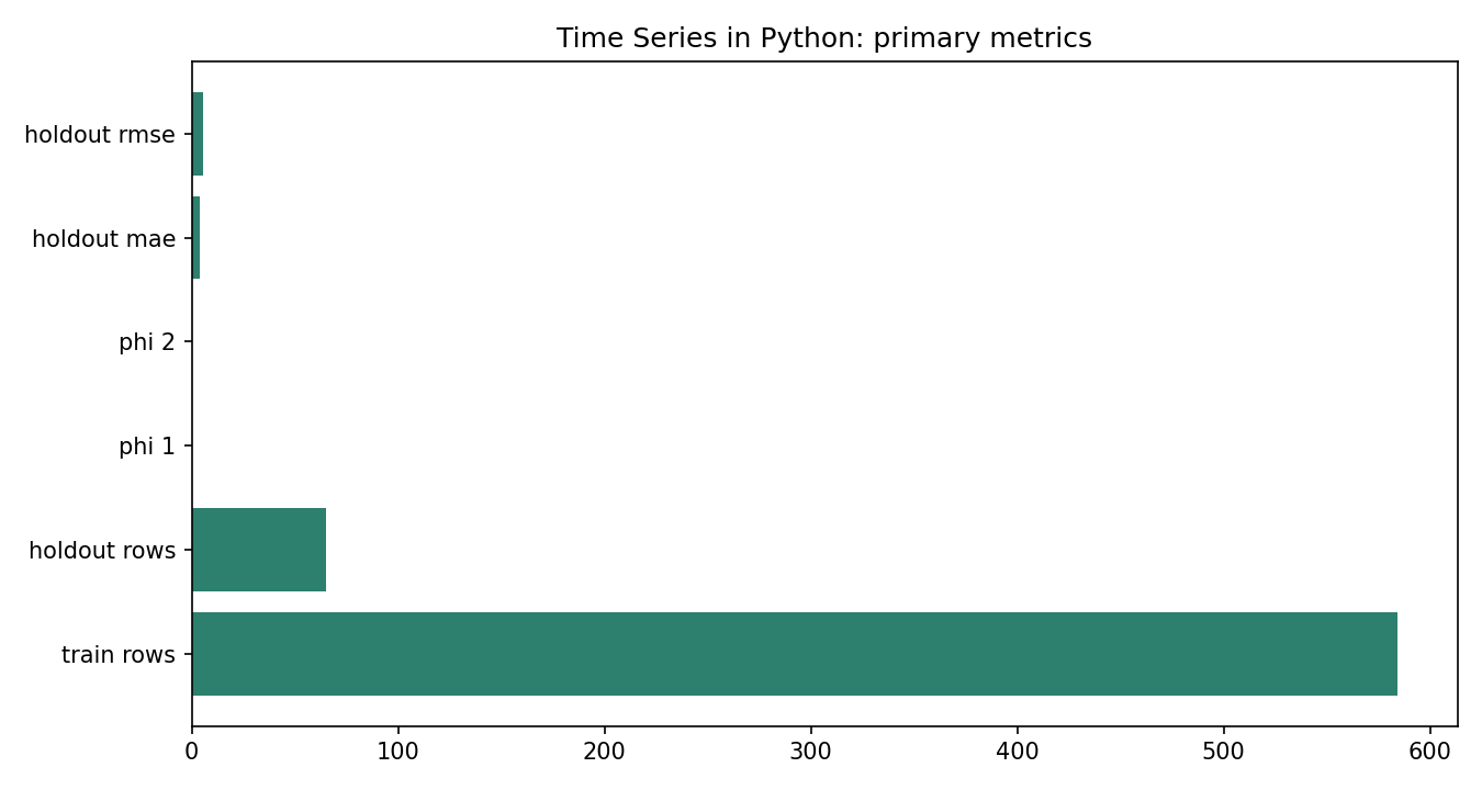 Time Series in Python Python chart 5: The Python figure for Time Series in Python presents the primary statistics and validation metrics. Its file name is time series in python 05 primary metrics. Interpret this chart with the worked statistics and the matching Python PDF; the image alone does not establish the final inference.