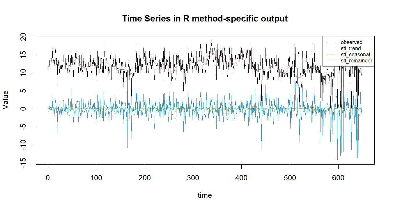 Time Series in R R chart 2: The R figure for Time Series in R presents the method-specific fitted or transformed output. Its file name is time series in r 02. Interpret this chart with the worked statistics and the matching R PDF; the image alone does not establish the final inference.