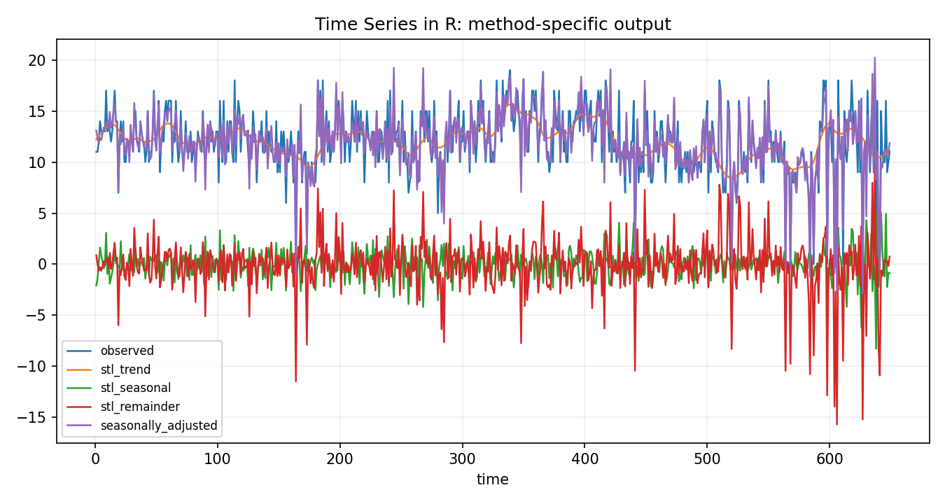 Time Series in R Python chart 2: The Python figure for Time Series in R presents the method-specific fitted or transformed output. Its file name is time series in r 02 method output. Interpret this chart with the worked statistics and the matching Python PDF; the image alone does not establish the final inference.