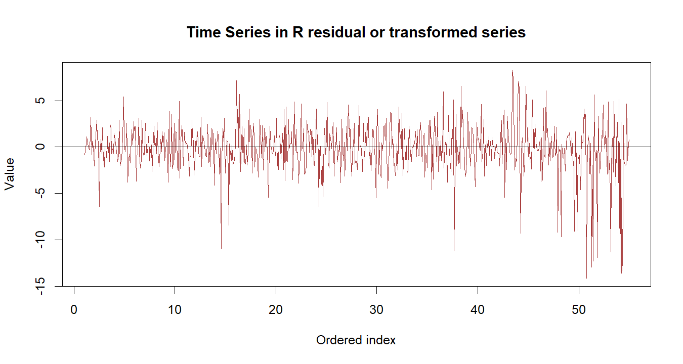 Time Series in R R chart 3: The R figure for Time Series in R presents the residual path through time. Its file name is time series in r 03. Interpret this chart with the worked statistics and the matching R PDF; the image alone does not establish the final inference.