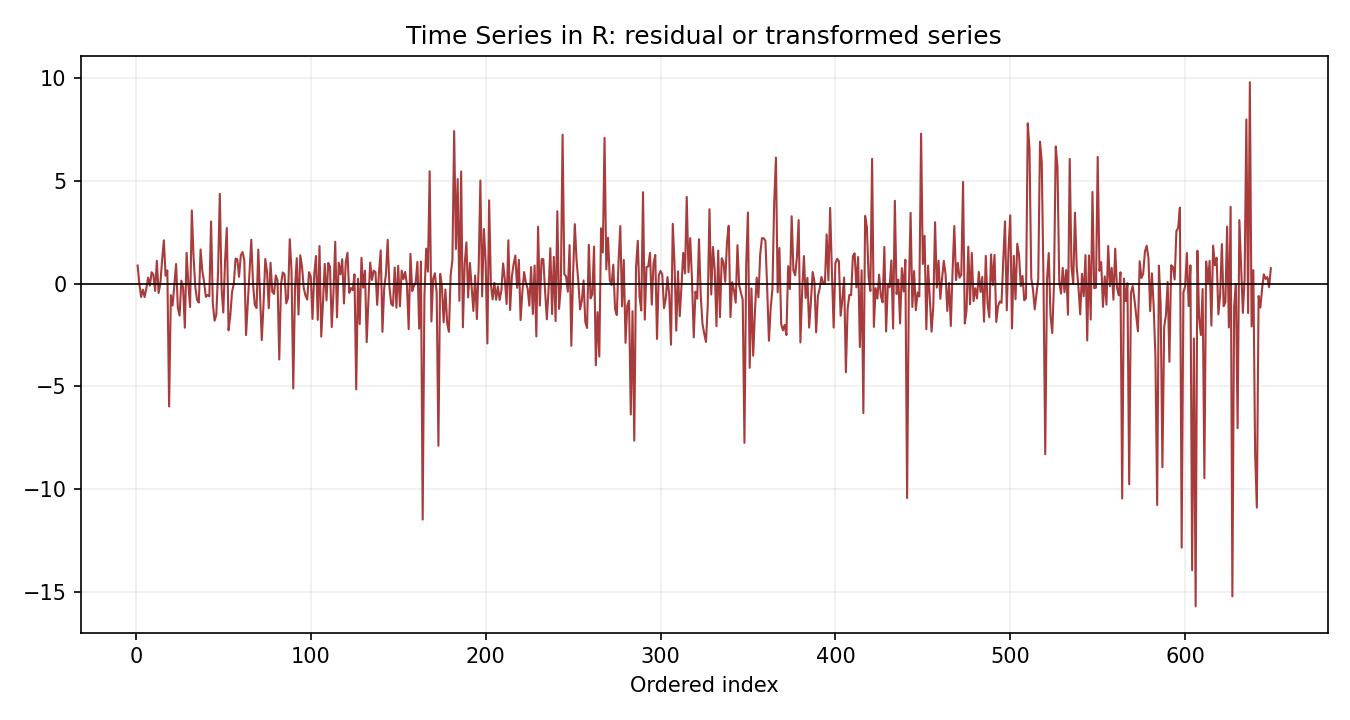 Time Series in R Python chart 3: The Python figure for Time Series in R presents the residual path through time. Its file name is time series in r 03 residual path. Interpret this chart with the worked statistics and the matching Python PDF; the image alone does not establish the final inference.