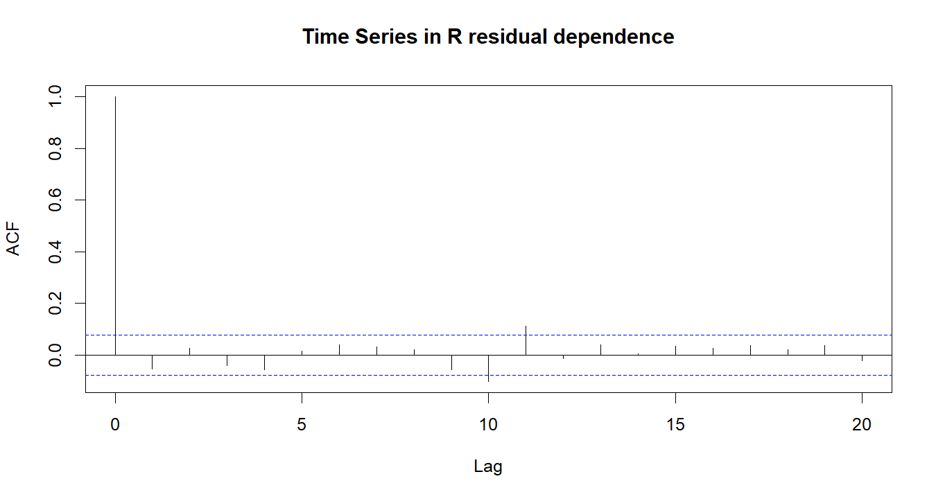 Time Series in R R chart 4: The R figure for Time Series in R presents the residual autocorrelation diagnostics. Its file name is time series in r 04. Interpret this chart with the worked statistics and the matching R PDF; the image alone does not establish the final inference.