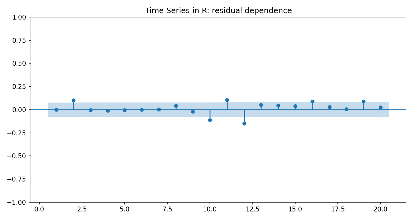 Time Series in R Python chart 4: The Python figure for Time Series in R presents the residual autocorrelation diagnostics. Its file name is time series in r 04 residual acf. Interpret this chart with the worked statistics and the matching Python PDF; the image alone does not establish the final inference.