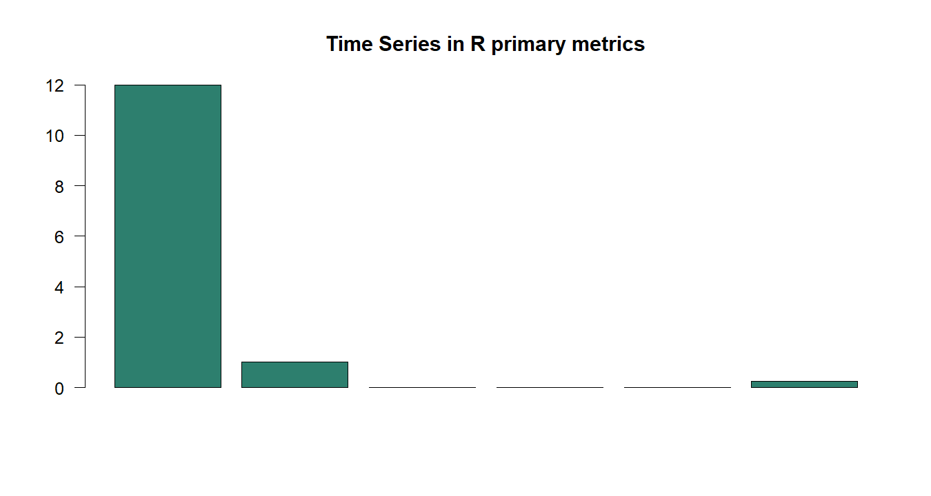 Time Series in R R chart 5: The R figure for Time Series in R presents the primary statistics and validation metrics. Its file name is time series in r 05. Interpret this chart with the worked statistics and the matching R PDF; the image alone does not establish the final inference.