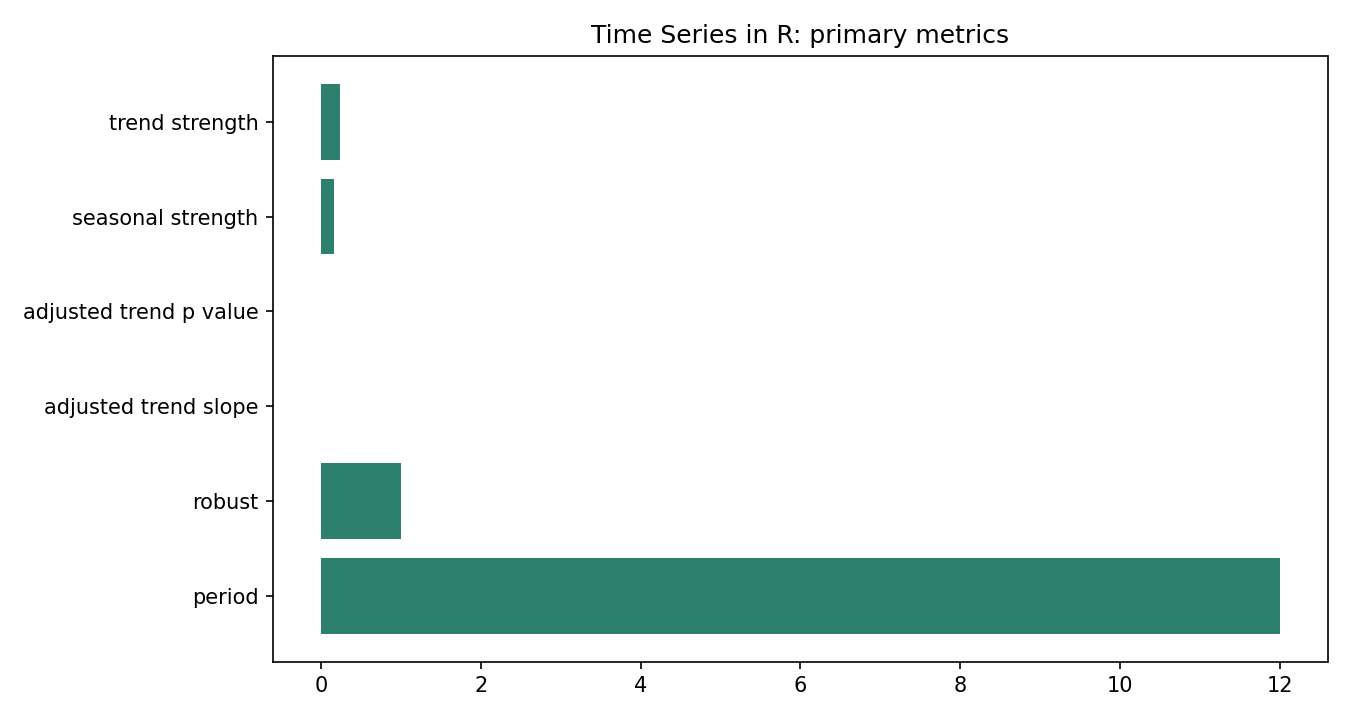 Time Series in R Python chart 5: The Python figure for Time Series in R presents the primary statistics and validation metrics. Its file name is time series in r 05 primary metrics. Interpret this chart with the worked statistics and the matching Python PDF; the image alone does not establish the final inference.