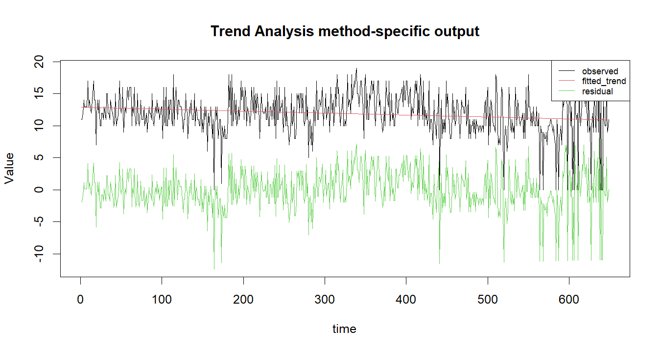 Trend Analysis R chart 2: The R figure for Trend Analysis presents the method-specific fitted or transformed output. Its file name is trend analysis 02. Interpret this chart with the worked statistics and the matching R PDF; the image alone does not establish the final inference.