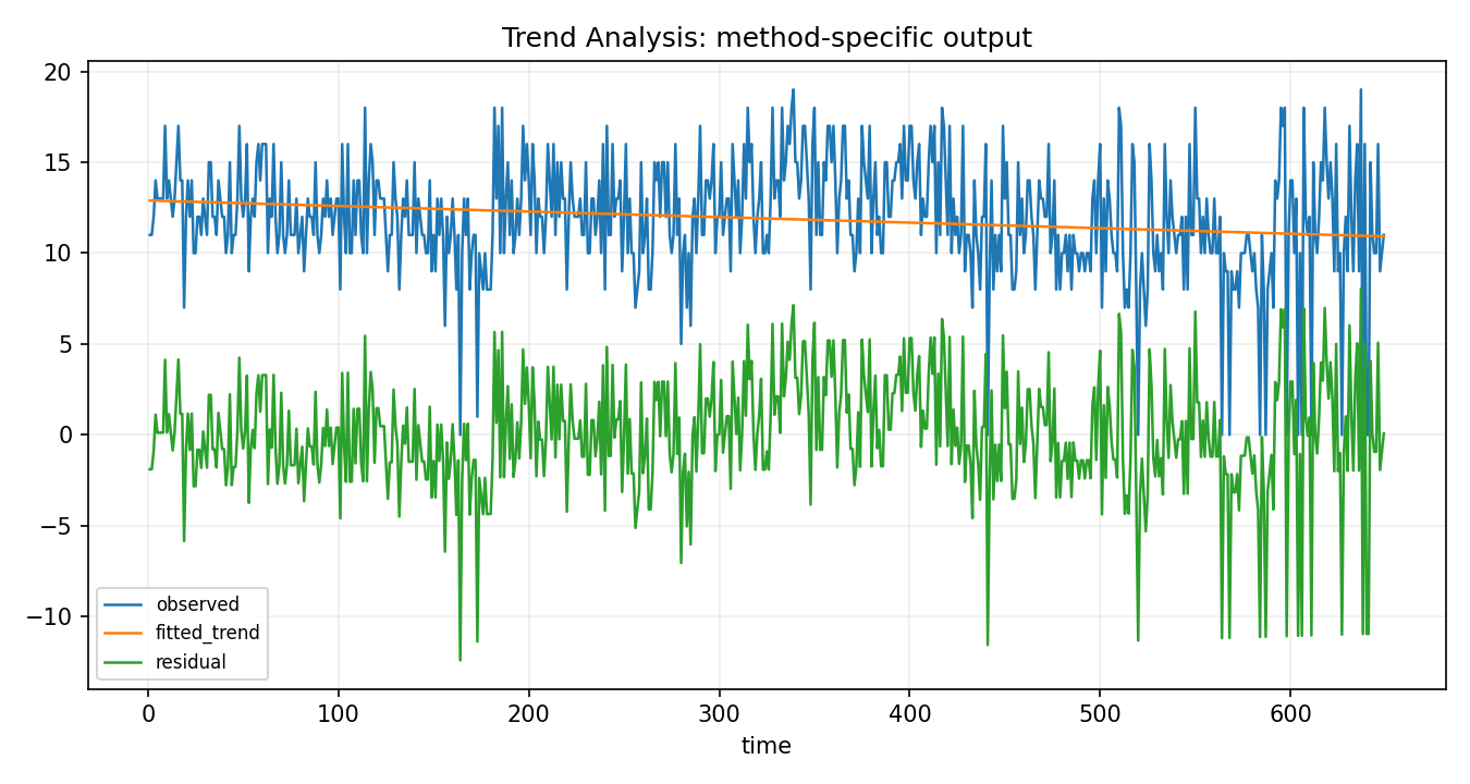 Trend Analysis Python chart 2: The Python figure for Trend Analysis presents the method-specific fitted or transformed output. Its file name is trend analysis 02 method output. Interpret this chart with the worked statistics and the matching Python PDF; the image alone does not establish the final inference.