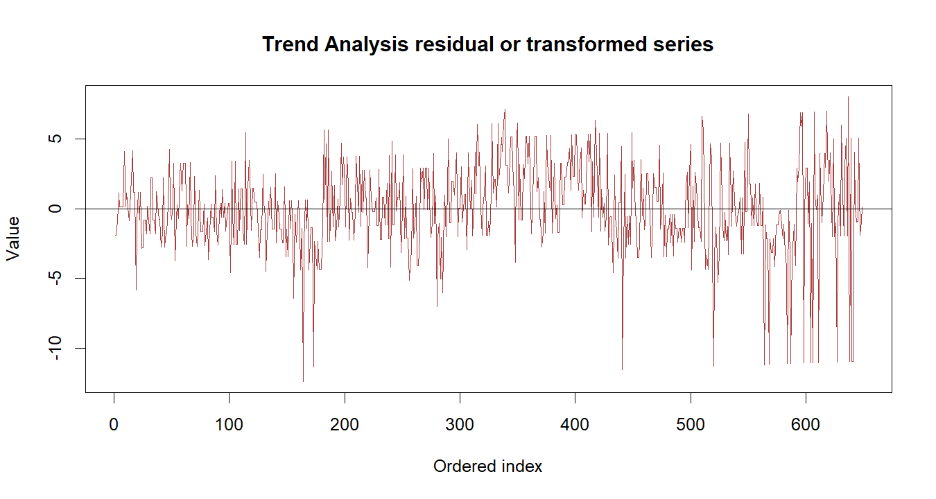Trend Analysis R chart 3: The R figure for Trend Analysis presents the residual path through time. Its file name is trend analysis 03. Interpret this chart with the worked statistics and the matching R PDF; the image alone does not establish the final inference.