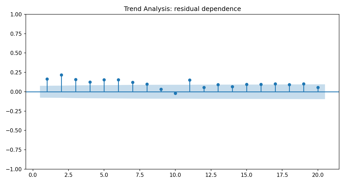 Trend Analysis Python chart 4: The Python figure for Trend Analysis presents the residual autocorrelation diagnostics. Its file name is trend analysis 04 residual acf. Interpret this chart with the worked statistics and the matching Python PDF; the image alone does not establish the final inference.
