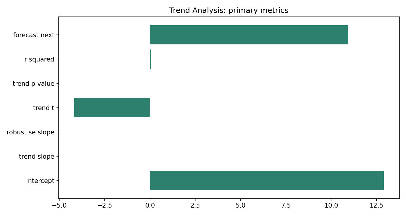 Trend Analysis Python chart 5: The Python figure for Trend Analysis presents the primary statistics and validation metrics. Its file name is trend analysis 05 primary metrics. Interpret this chart with the worked statistics and the matching Python PDF; the image alone does not establish the final inference.
