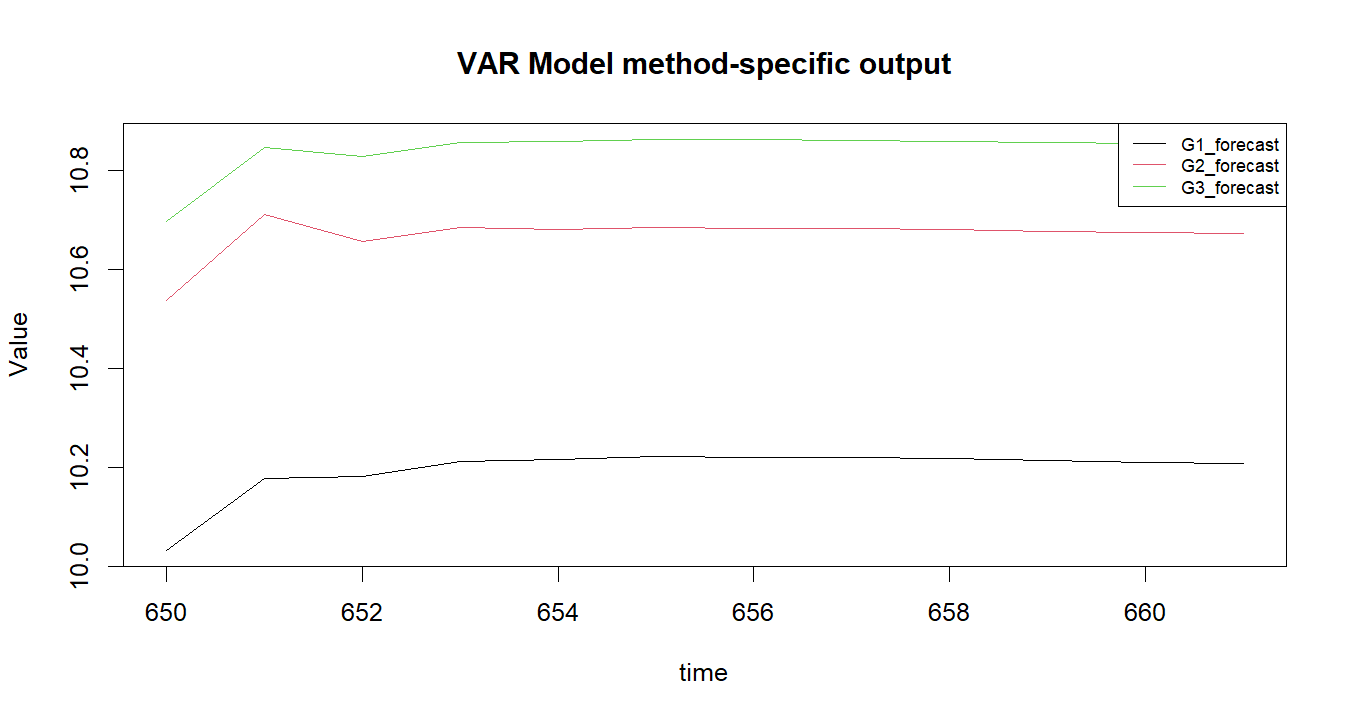 VAR Model R chart 2: The R figure for VAR Model presents the method-specific fitted or transformed output. Its file name is var model 02. Interpret this chart with the worked statistics and the matching R PDF; the image alone does not establish the final inference.