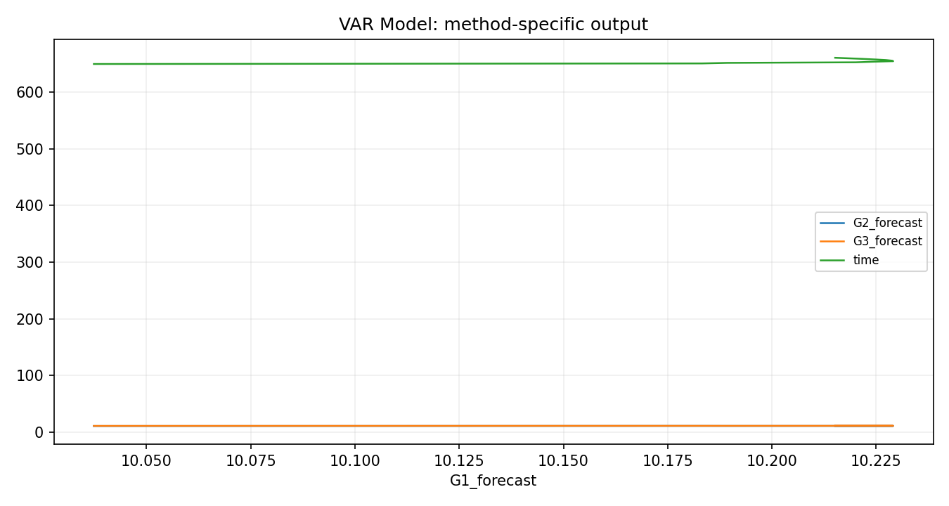 VAR Model Python chart 2: The Python figure for VAR Model presents the method-specific fitted or transformed output. Its file name is var model 02 method output. Interpret this chart with the worked statistics and the matching Python PDF; the image alone does not establish the final inference.
