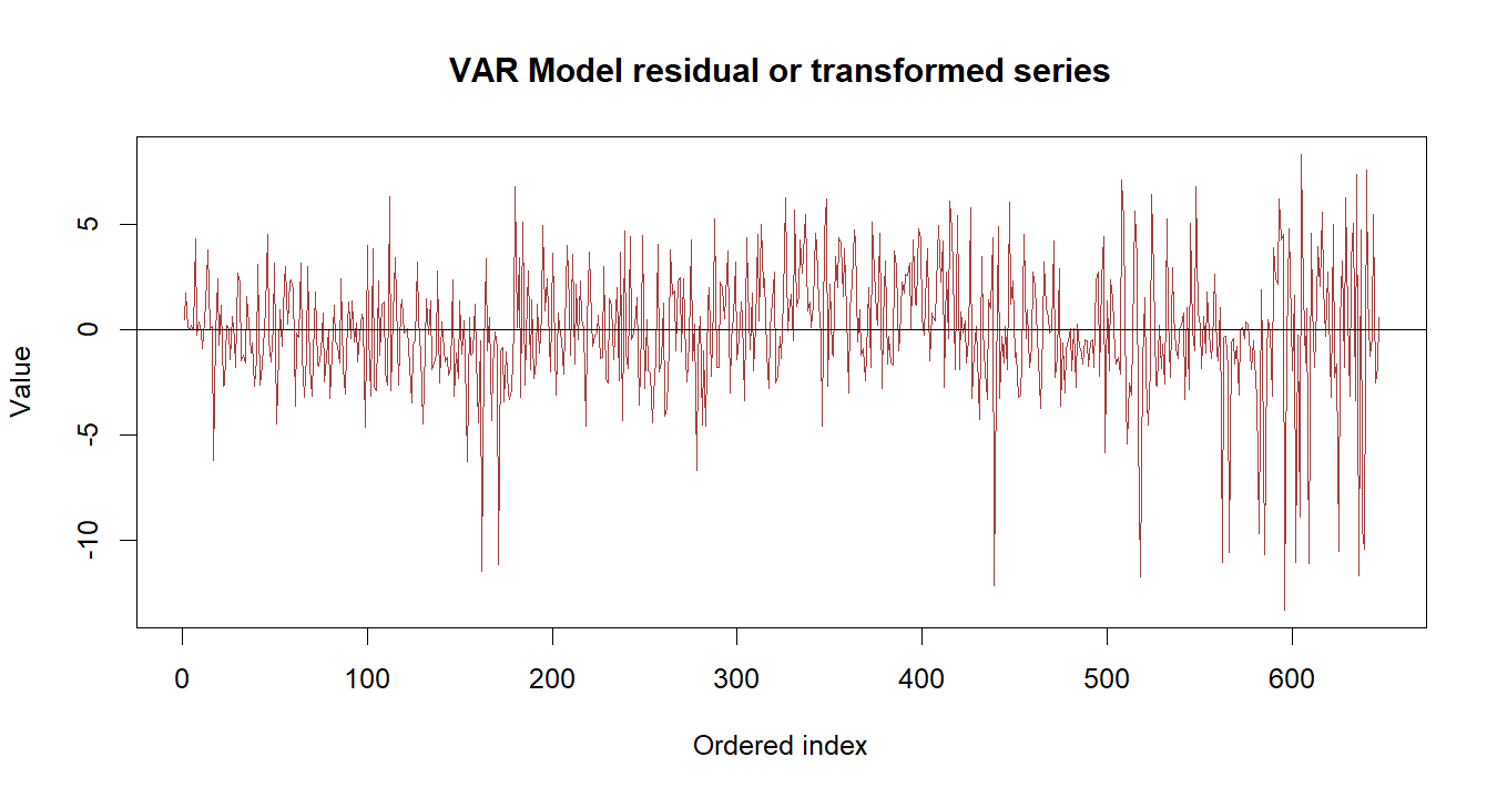 VAR Model R chart 3: The R figure for VAR Model presents the residual path through time. Its file name is var model 03. Interpret this chart with the worked statistics and the matching R PDF; the image alone does not establish the final inference.