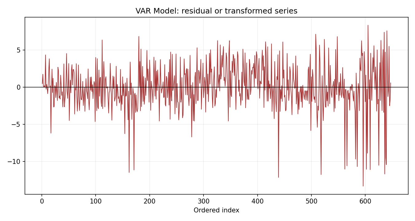 VAR Model Python chart 3: The Python figure for VAR Model presents the residual path through time. Its file name is var model 03 residual path. Interpret this chart with the worked statistics and the matching Python PDF; the image alone does not establish the final inference.