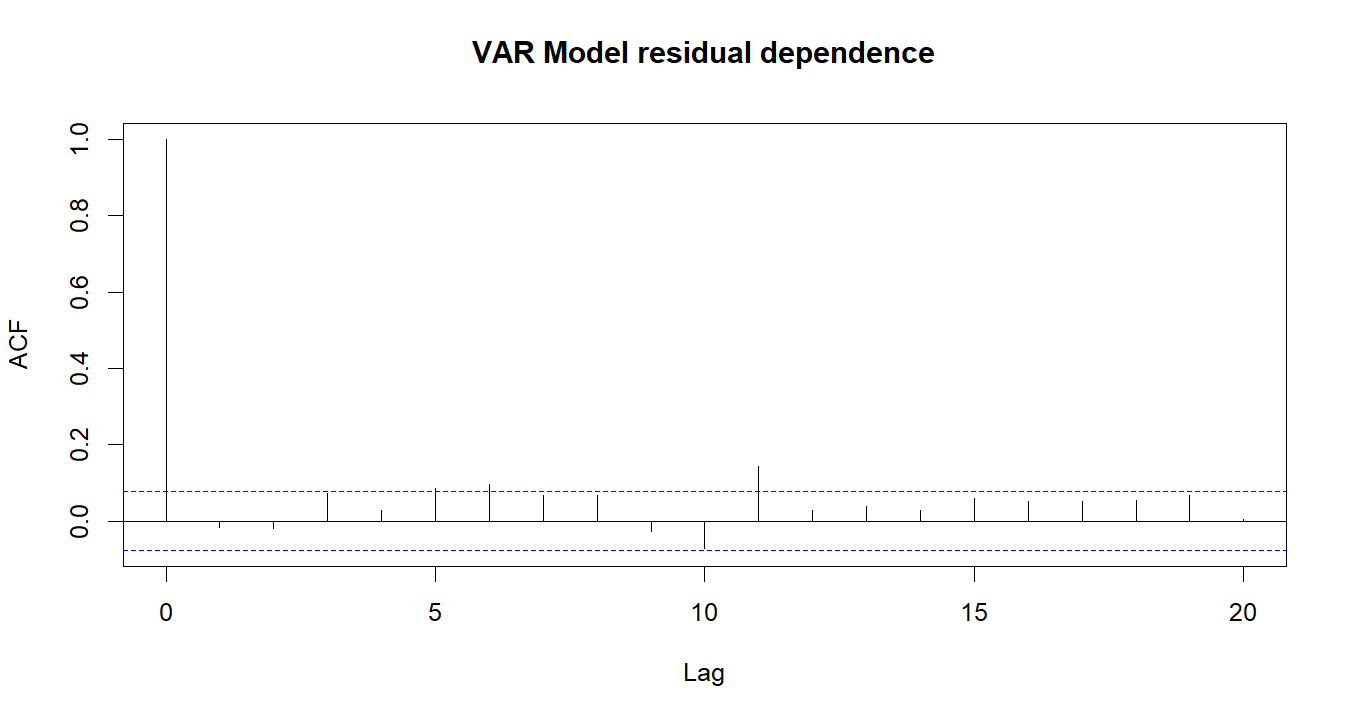 VAR Model R chart 4: The R figure for VAR Model presents the residual autocorrelation diagnostics. Its file name is var model 04. Interpret this chart with the worked statistics and the matching R PDF; the image alone does not establish the final inference.