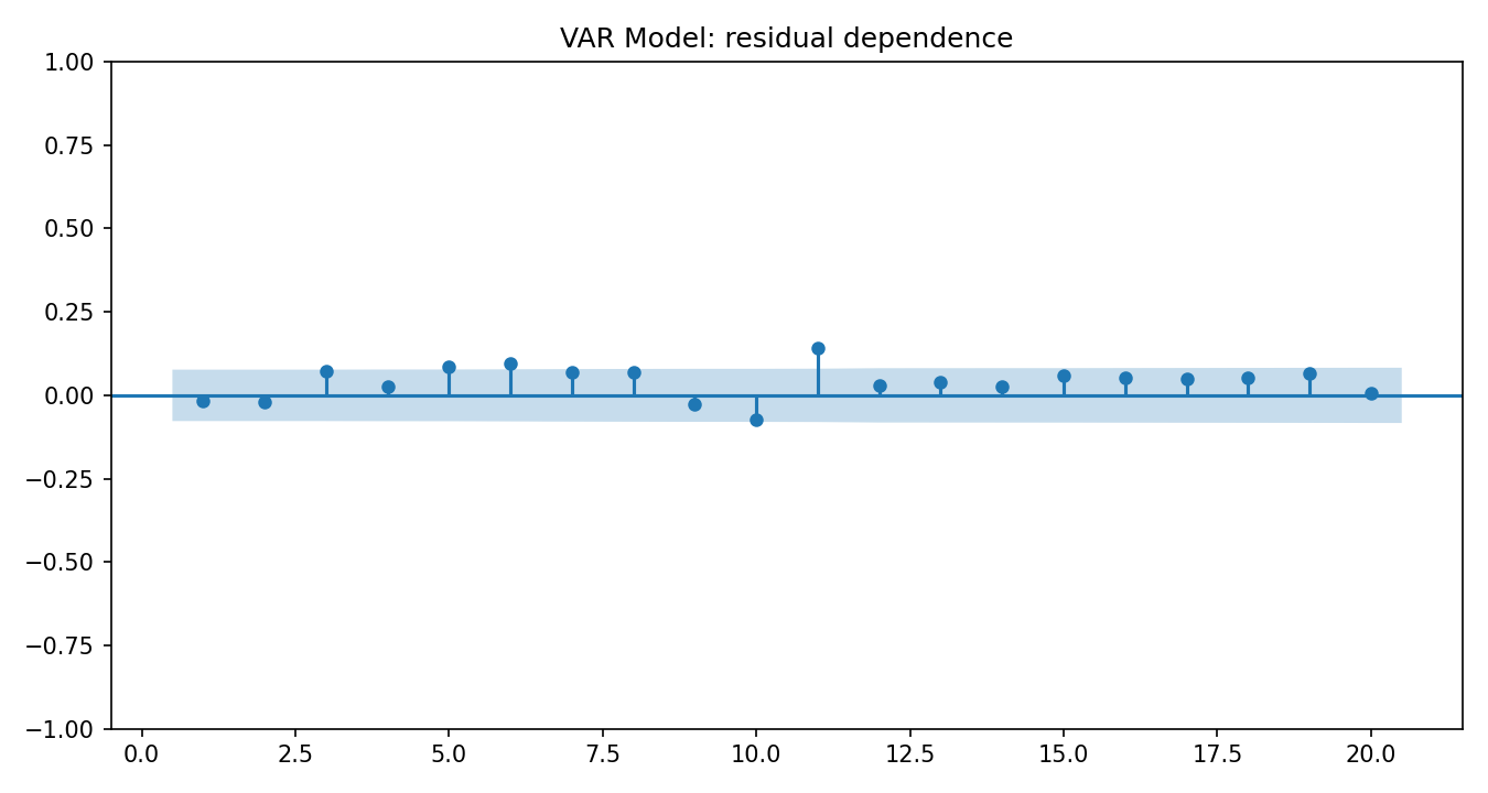 VAR Model Python chart 4: The Python figure for VAR Model presents the residual autocorrelation diagnostics. Its file name is var model 04 residual acf. Interpret this chart with the worked statistics and the matching Python PDF; the image alone does not establish the final inference.